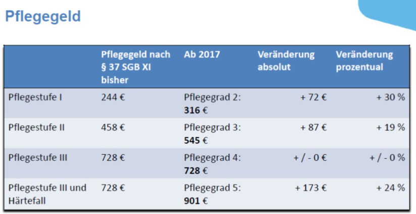 Tabelle Pflegegeld