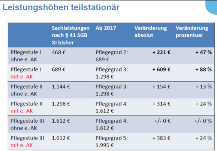 Tabelle teilstationär